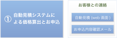 自動見積システムによる価格算出とお申込
