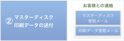 マスターディスク・印刷データの送付