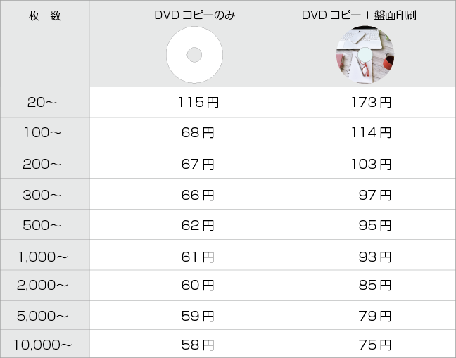 DVDコピーの価格表
