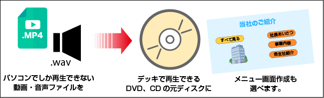 マスターディスク作成の説明図