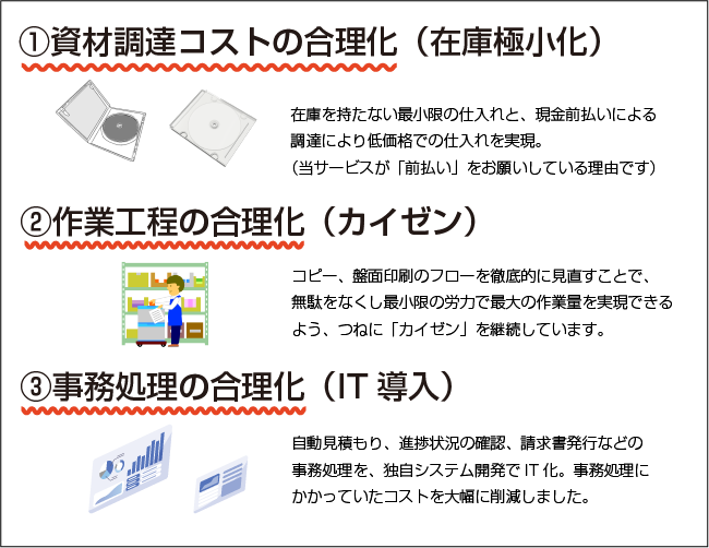 資材調達、作業工程、事務処理を合理化しました。